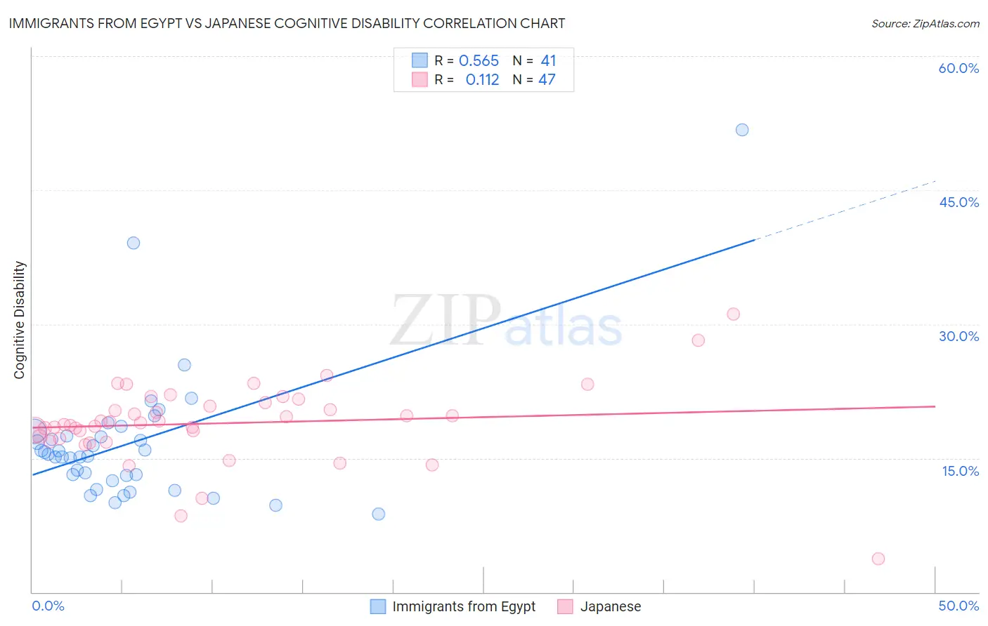 Immigrants from Egypt vs Japanese Cognitive Disability