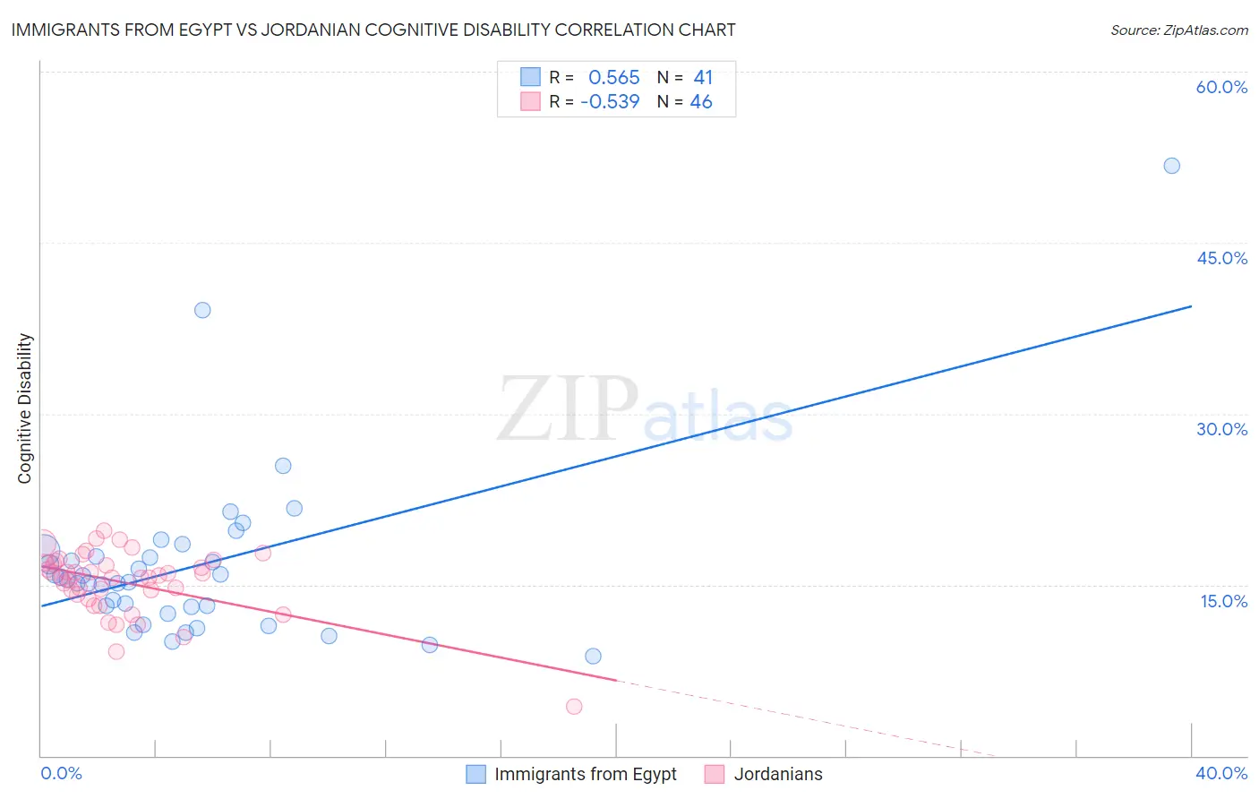 Immigrants from Egypt vs Jordanian Cognitive Disability