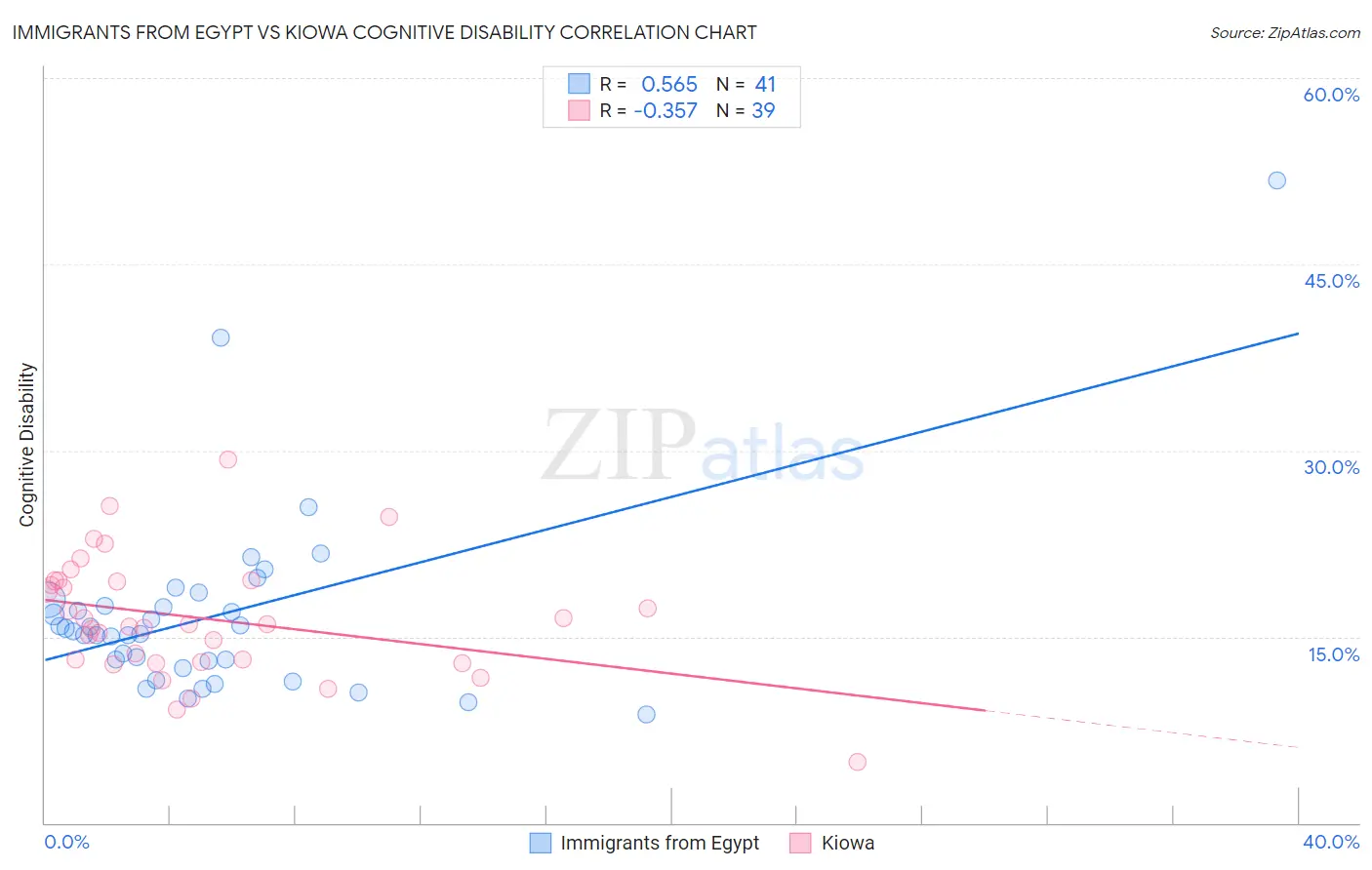 Immigrants from Egypt vs Kiowa Cognitive Disability