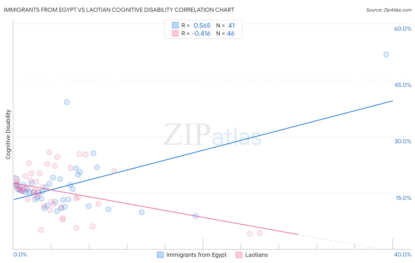 Immigrants from Egypt vs Laotian Cognitive Disability