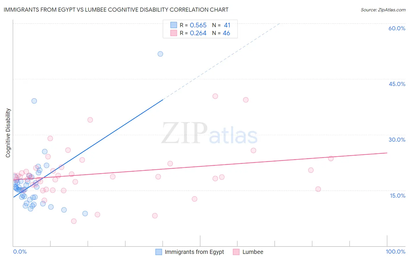 Immigrants from Egypt vs Lumbee Cognitive Disability