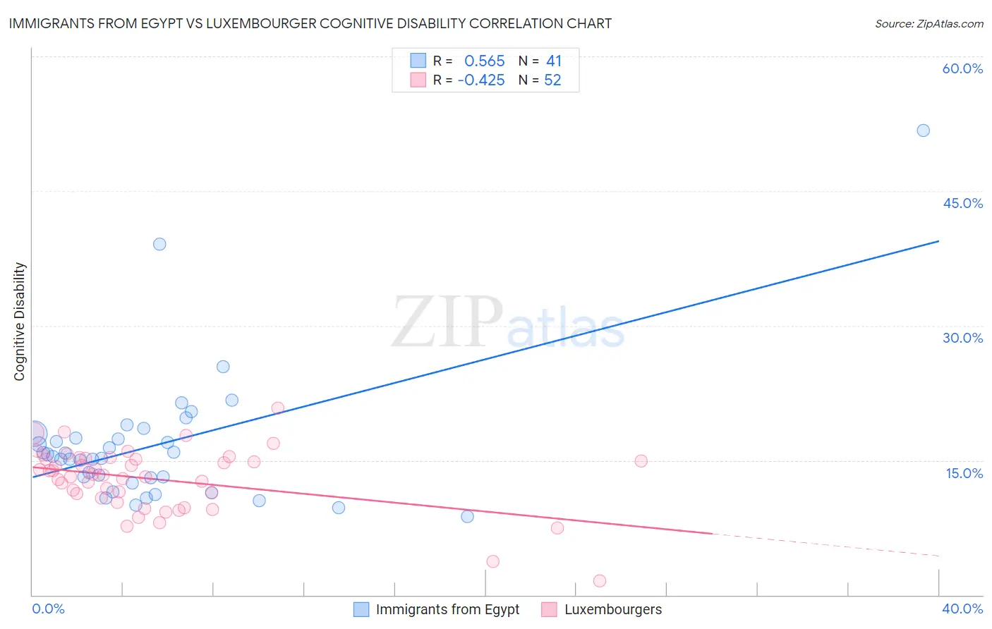 Immigrants from Egypt vs Luxembourger Cognitive Disability