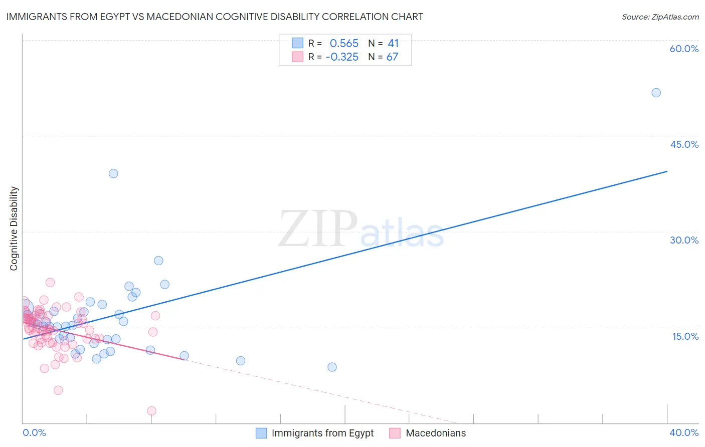 Immigrants from Egypt vs Macedonian Cognitive Disability