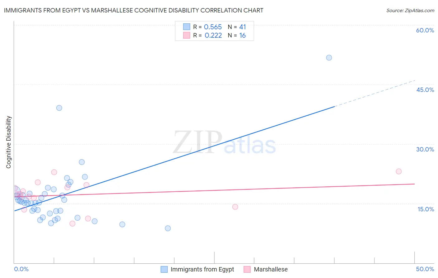 Immigrants from Egypt vs Marshallese Cognitive Disability