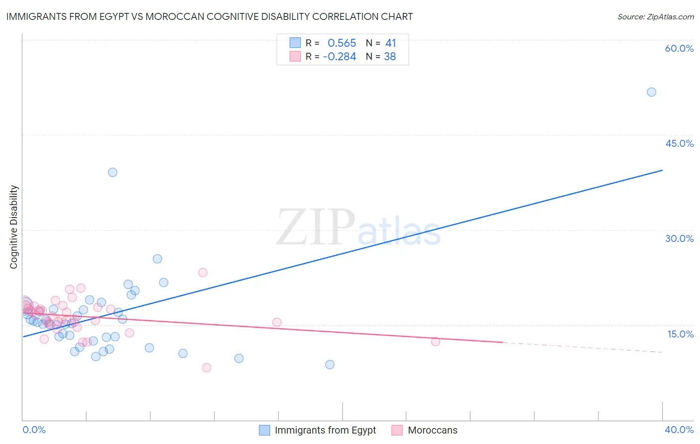 Immigrants from Egypt vs Moroccan Cognitive Disability