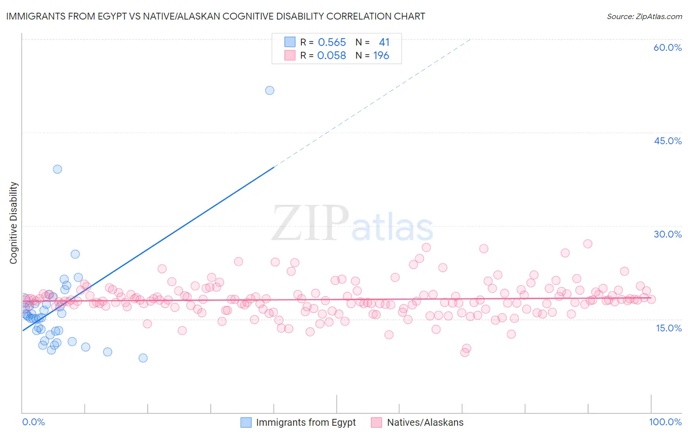 Immigrants from Egypt vs Native/Alaskan Cognitive Disability