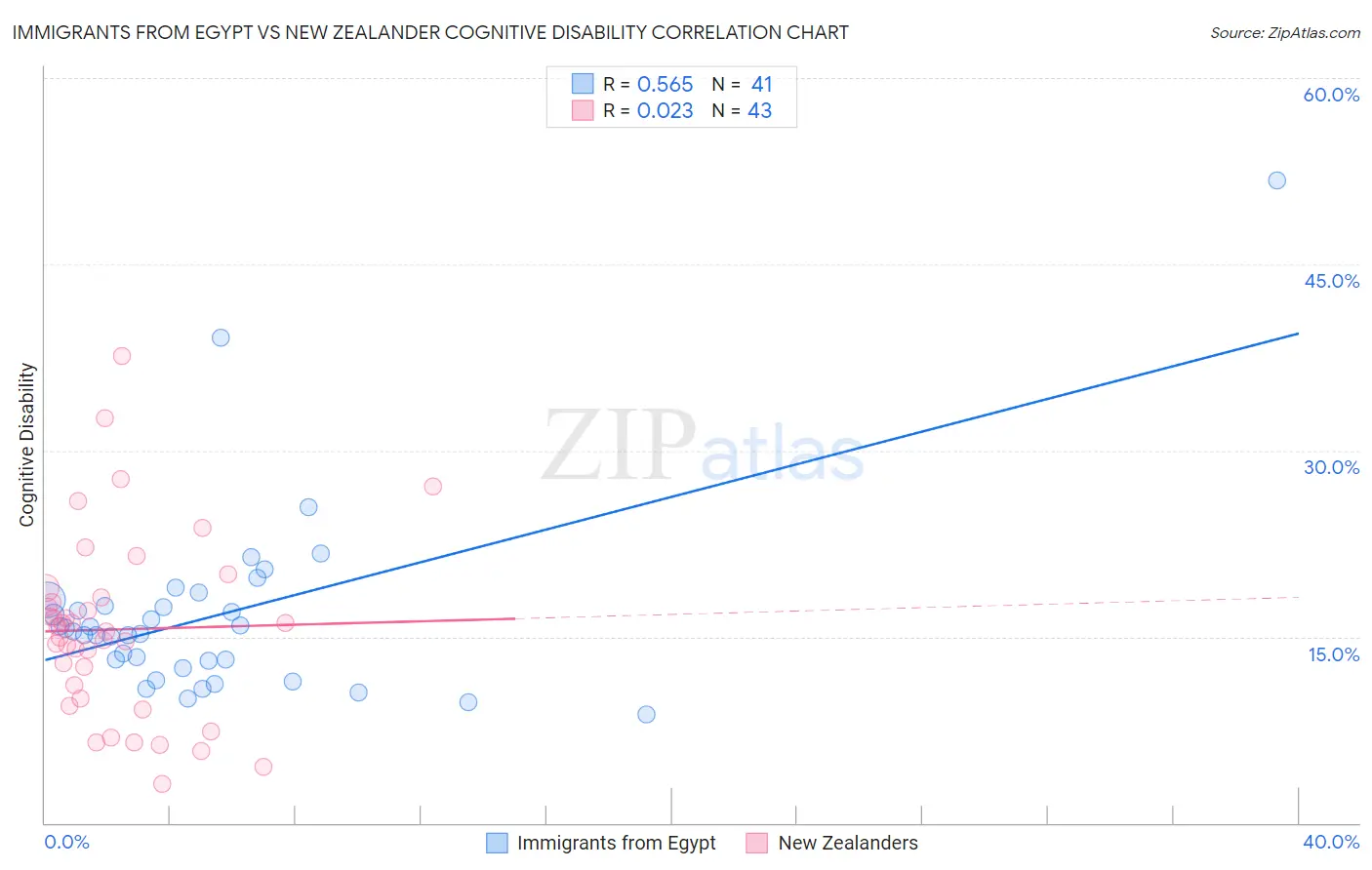 Immigrants from Egypt vs New Zealander Cognitive Disability