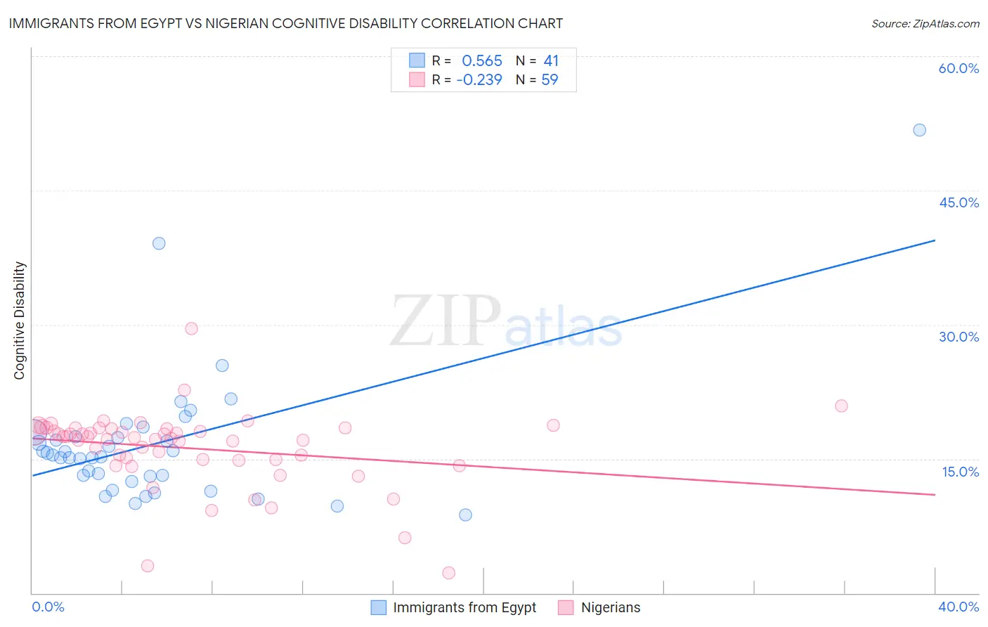 Immigrants from Egypt vs Nigerian Cognitive Disability