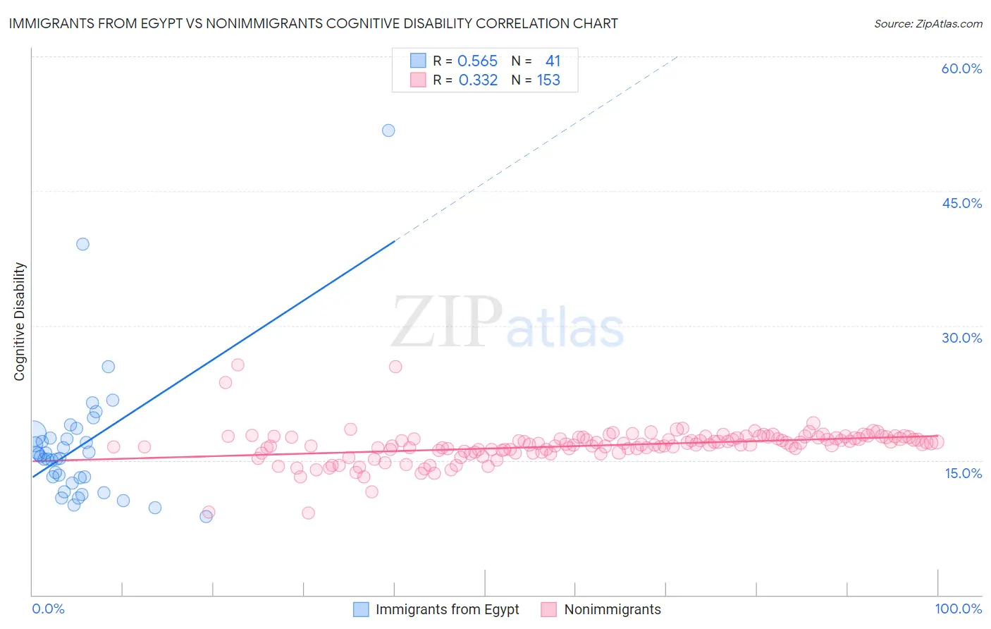 Immigrants from Egypt vs Nonimmigrants Cognitive Disability