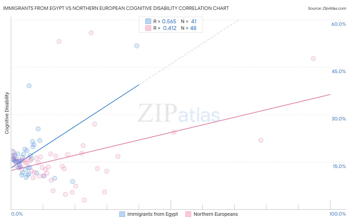 Immigrants from Egypt vs Northern European Cognitive Disability