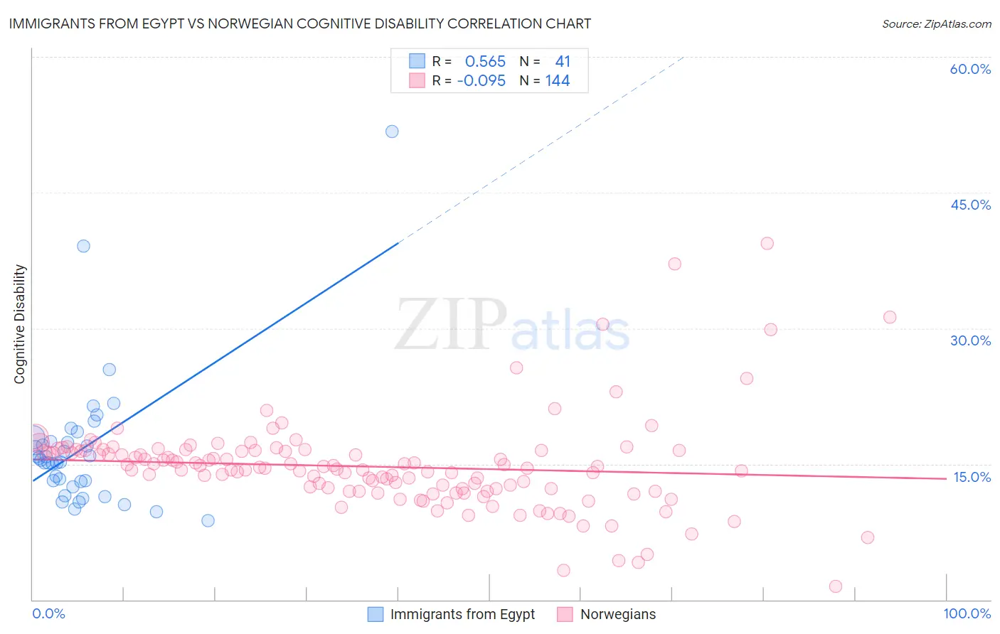 Immigrants from Egypt vs Norwegian Cognitive Disability