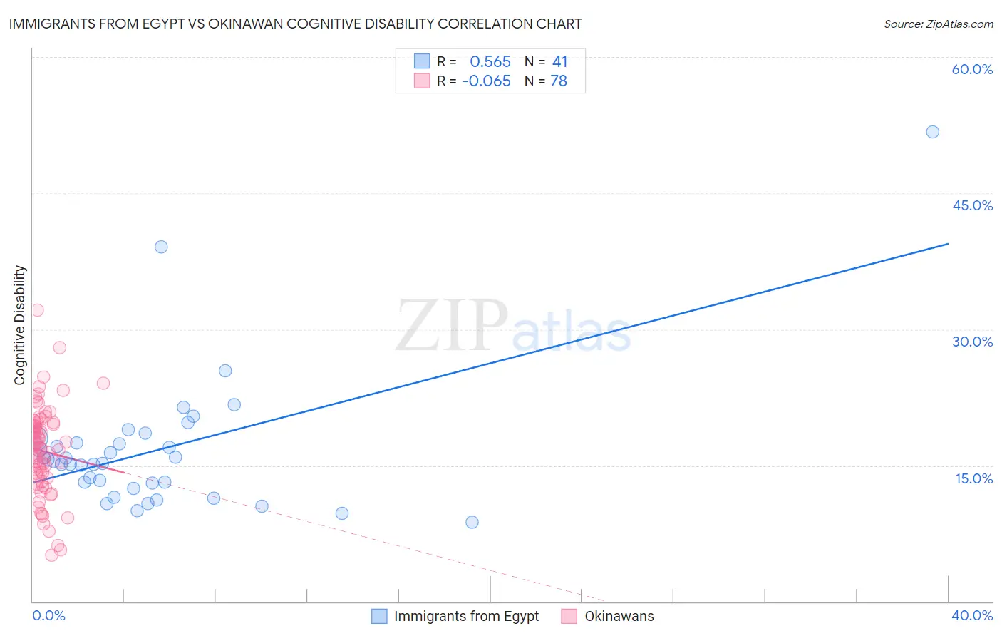 Immigrants from Egypt vs Okinawan Cognitive Disability