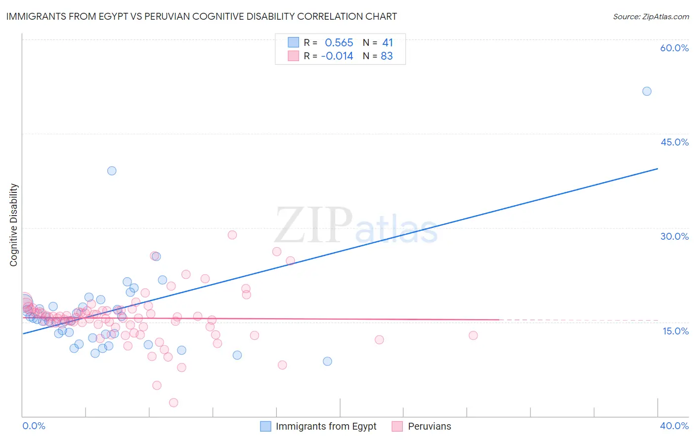 Immigrants from Egypt vs Peruvian Cognitive Disability