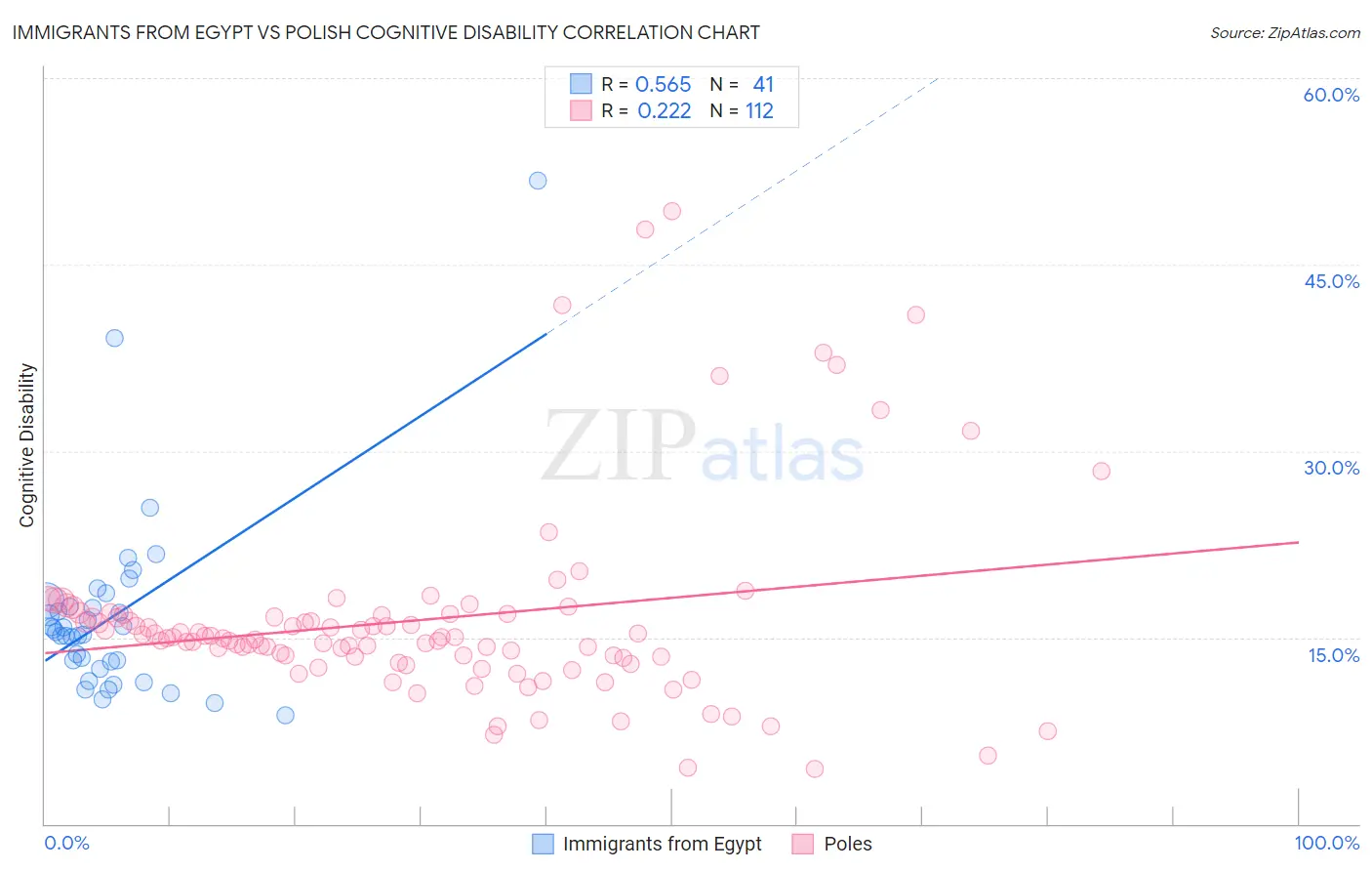 Immigrants from Egypt vs Polish Cognitive Disability
