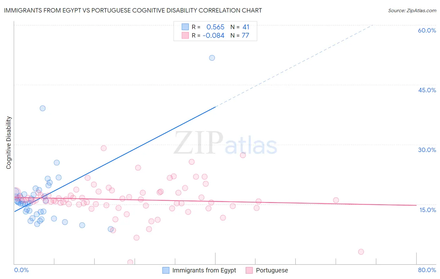 Immigrants from Egypt vs Portuguese Cognitive Disability