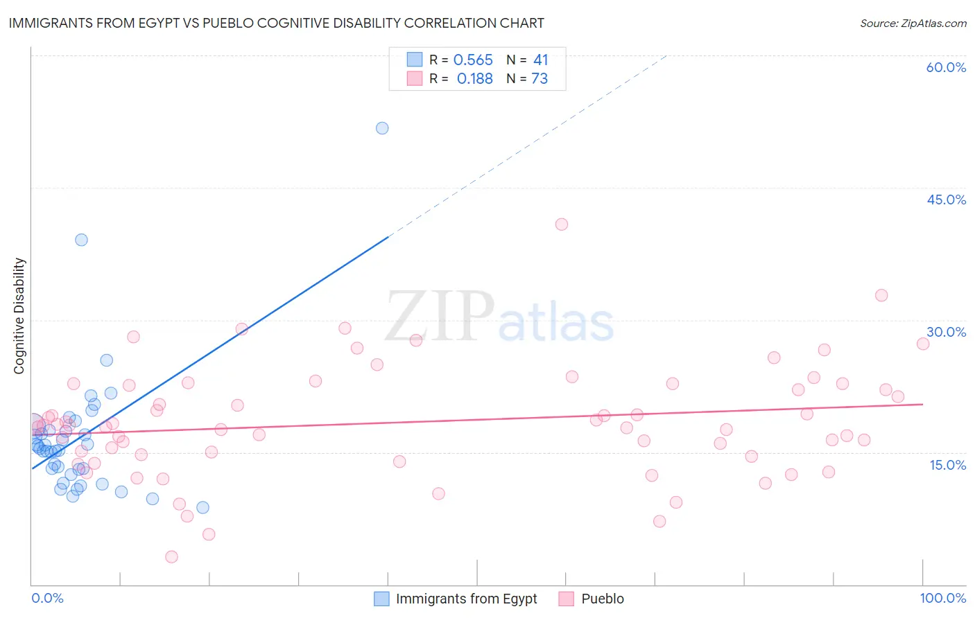 Immigrants from Egypt vs Pueblo Cognitive Disability