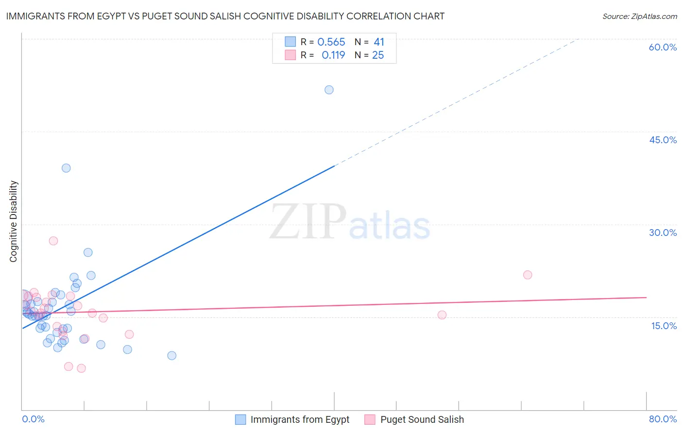 Immigrants from Egypt vs Puget Sound Salish Cognitive Disability