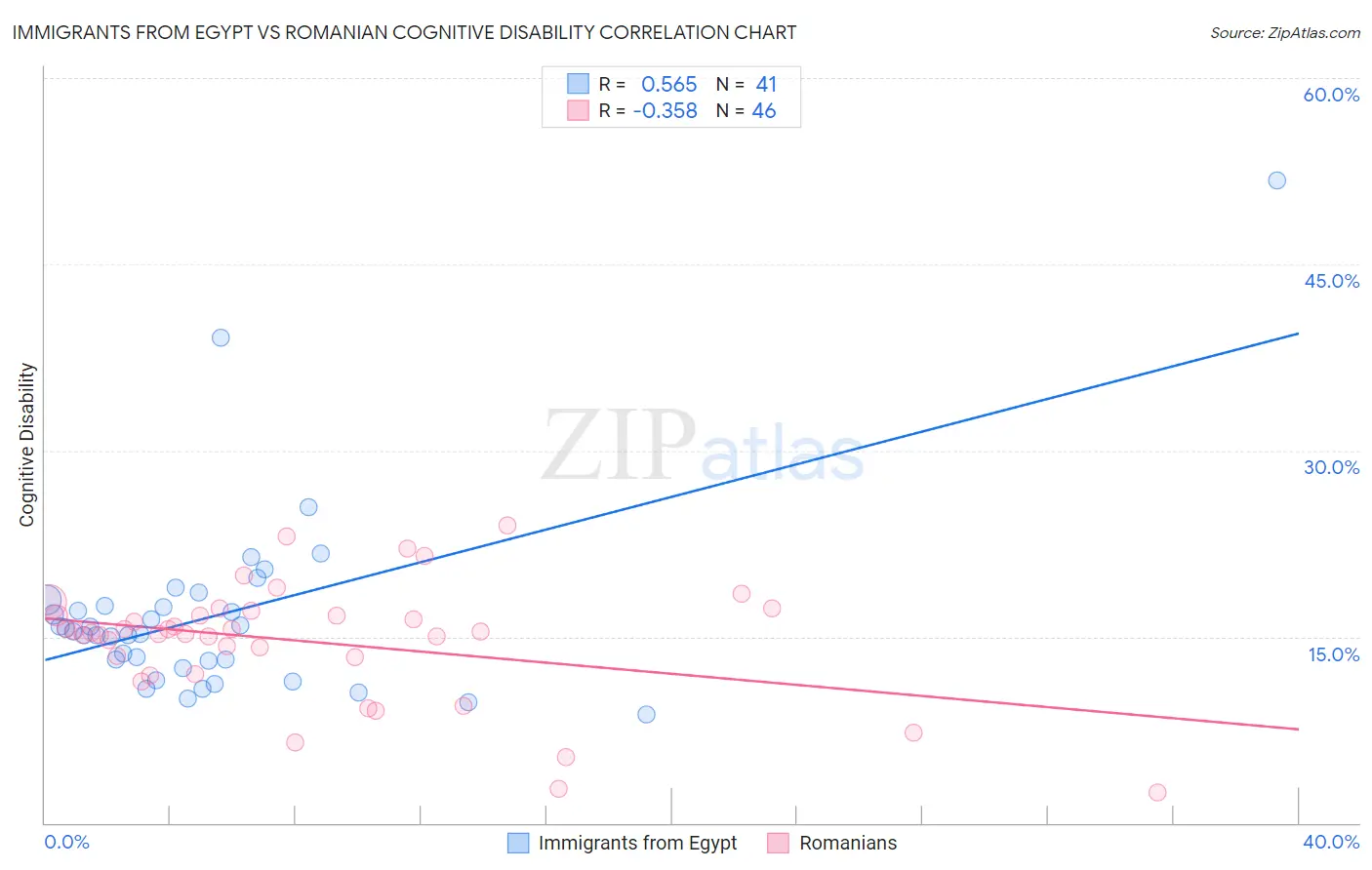 Immigrants from Egypt vs Romanian Cognitive Disability