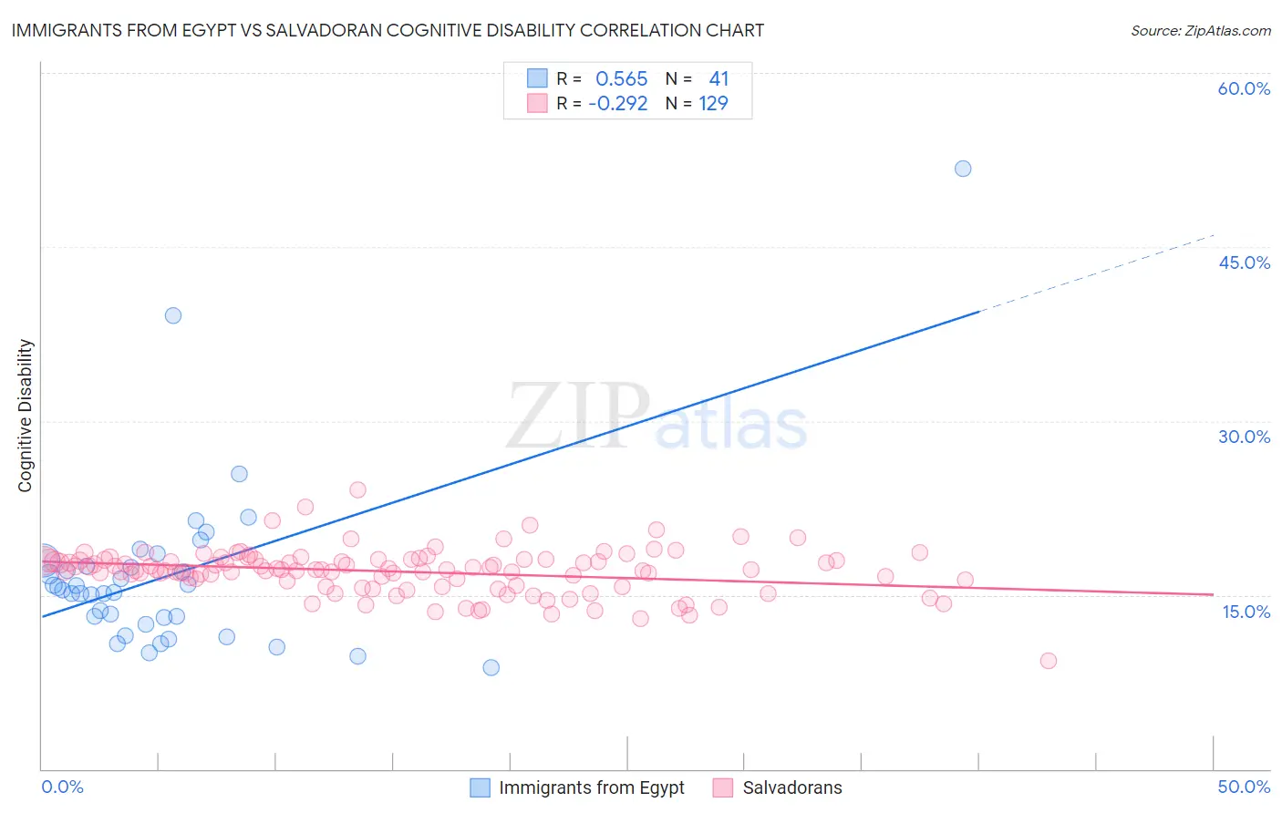 Immigrants from Egypt vs Salvadoran Cognitive Disability