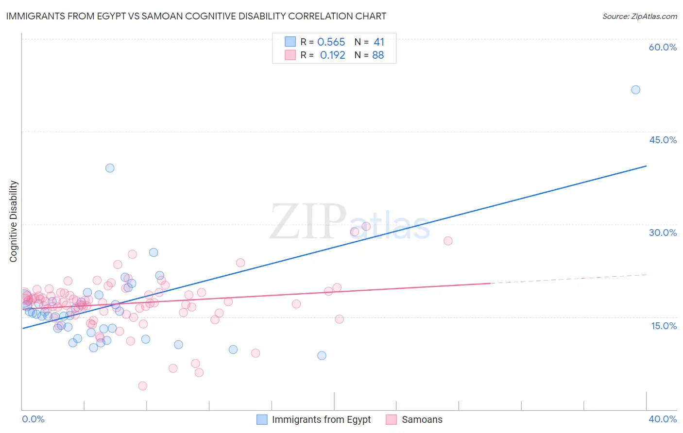 Immigrants from Egypt vs Samoan Cognitive Disability