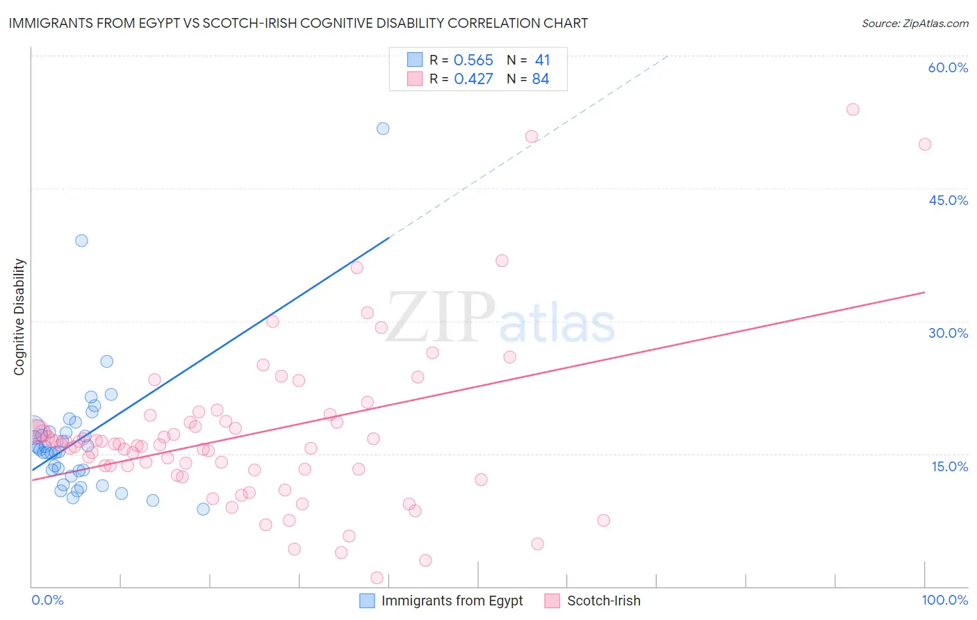 Immigrants from Egypt vs Scotch-Irish Cognitive Disability