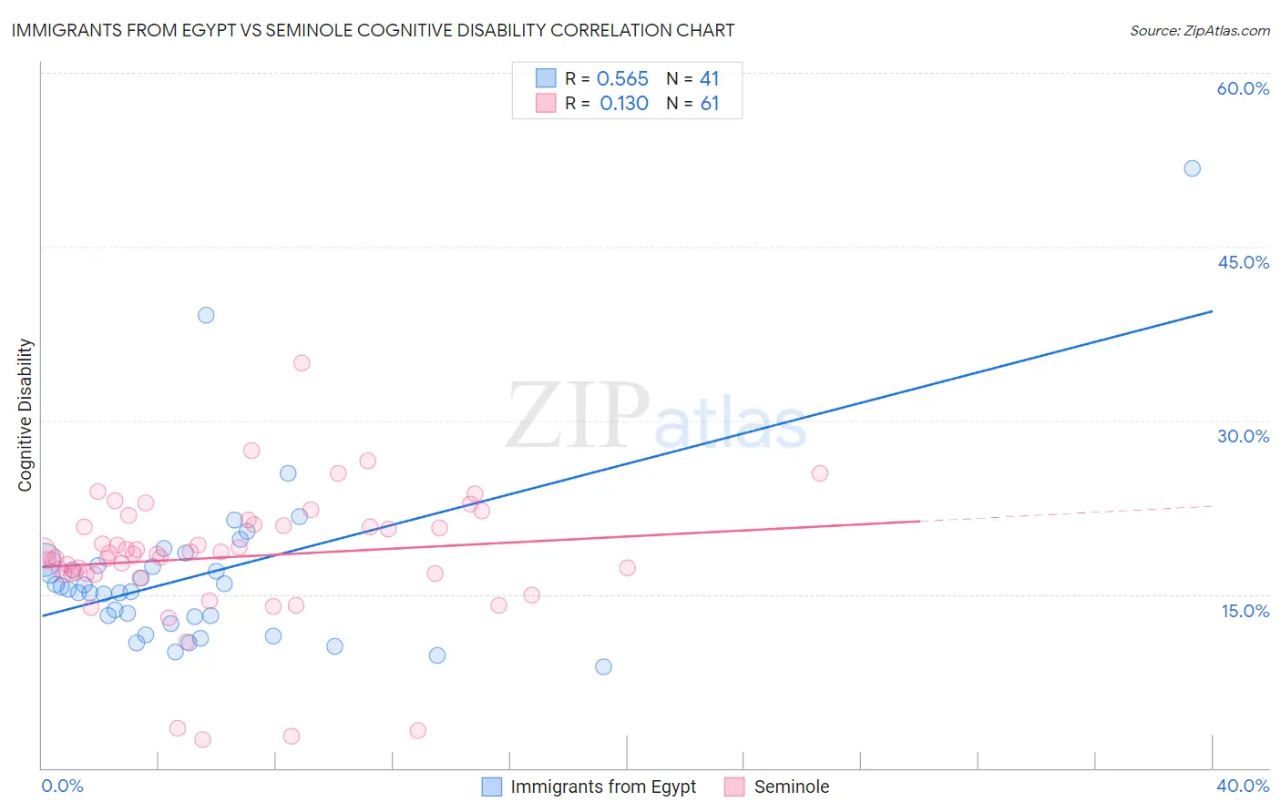 Immigrants from Egypt vs Seminole Cognitive Disability