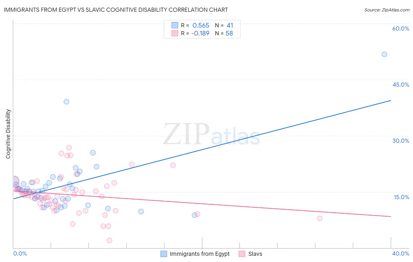Immigrants from Egypt vs Slavic Cognitive Disability