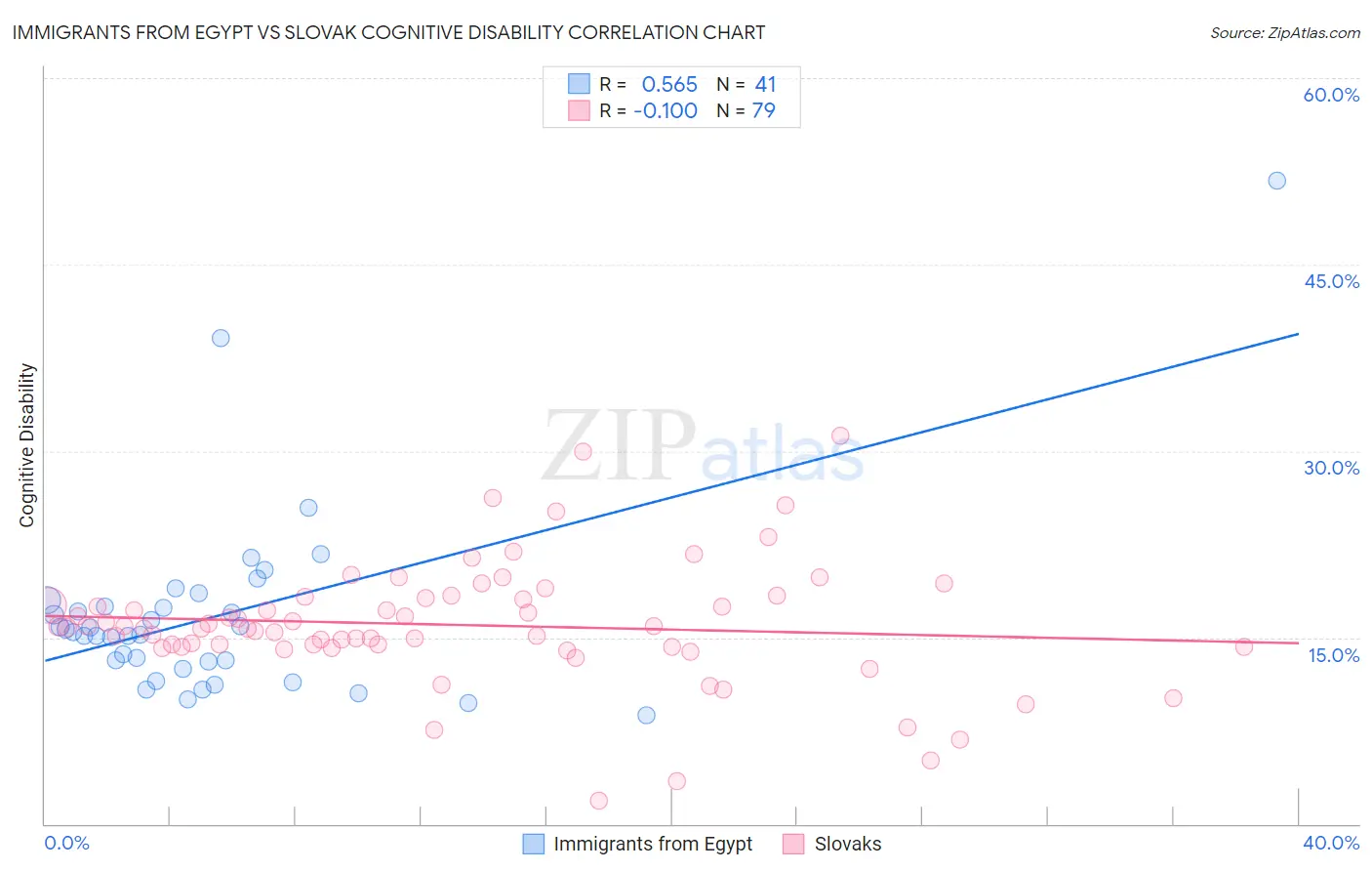 Immigrants from Egypt vs Slovak Cognitive Disability