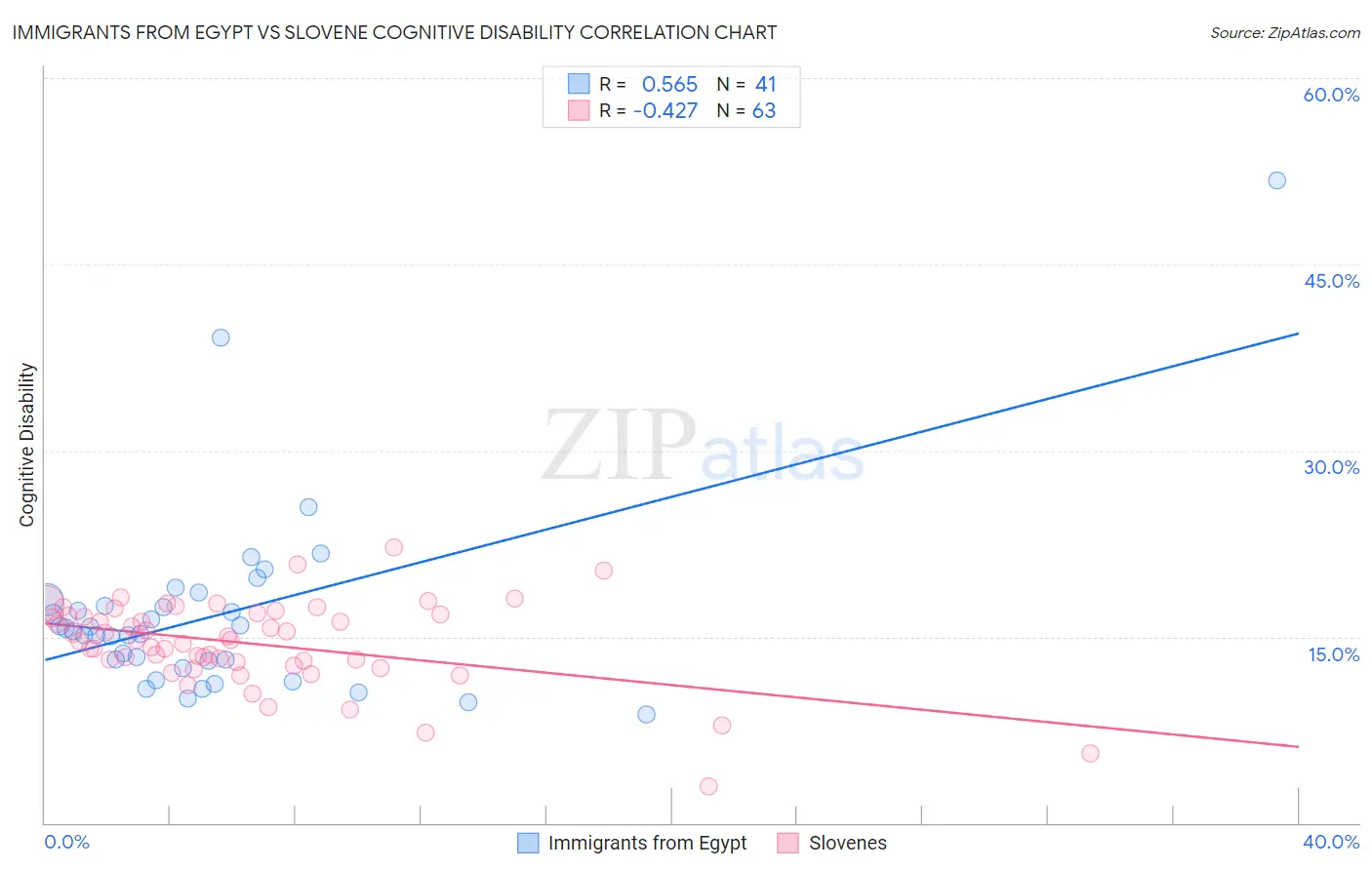 Immigrants from Egypt vs Slovene Cognitive Disability