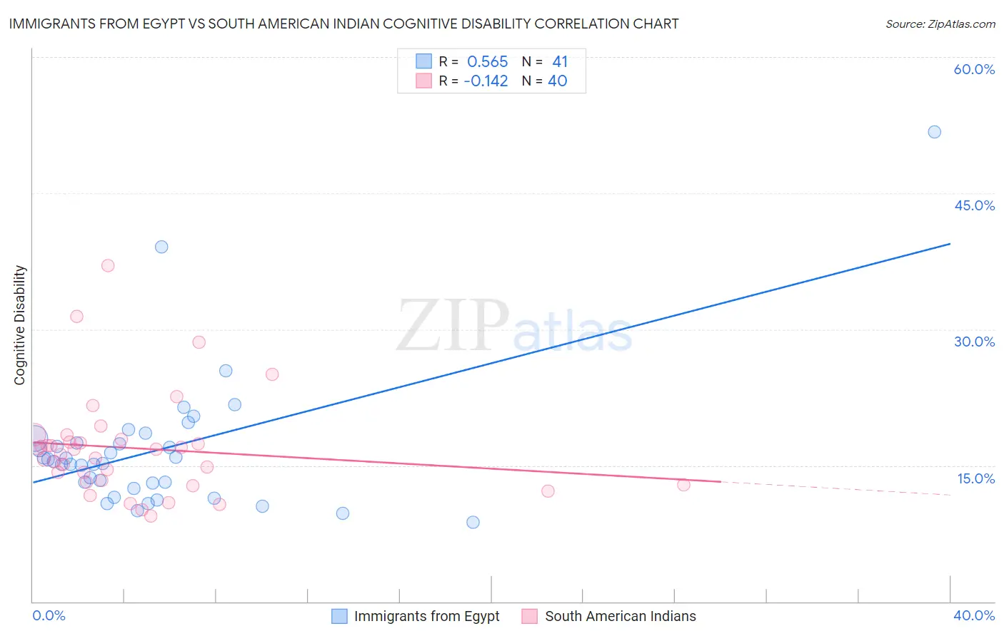 Immigrants from Egypt vs South American Indian Cognitive Disability