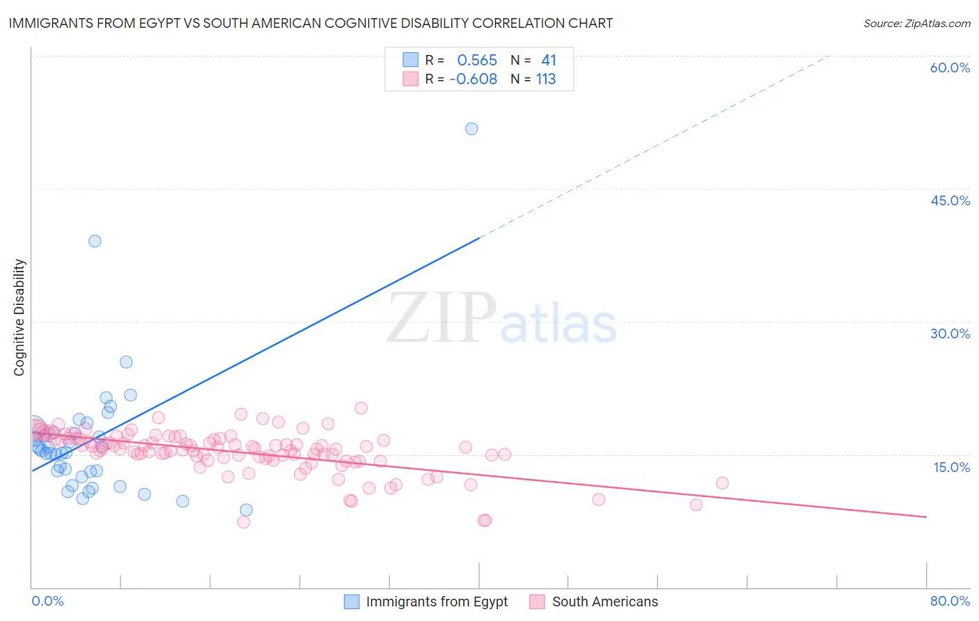 Immigrants from Egypt vs South American Cognitive Disability
