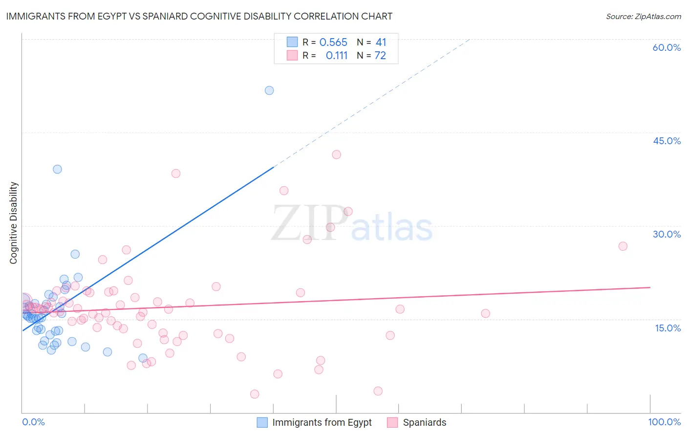 Immigrants from Egypt vs Spaniard Cognitive Disability