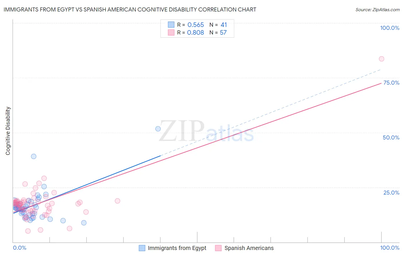 Immigrants from Egypt vs Spanish American Cognitive Disability