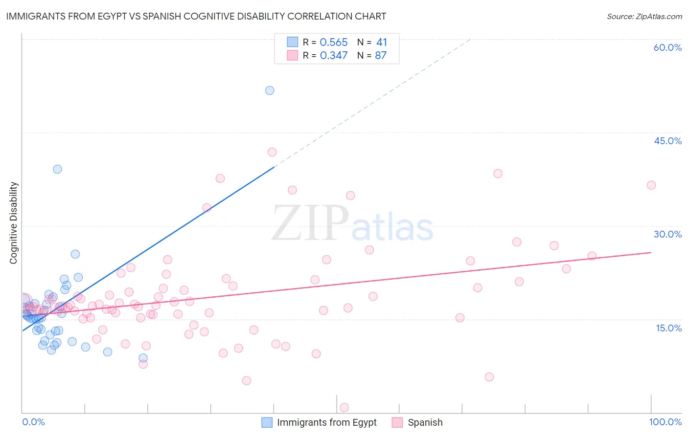 Immigrants from Egypt vs Spanish Cognitive Disability