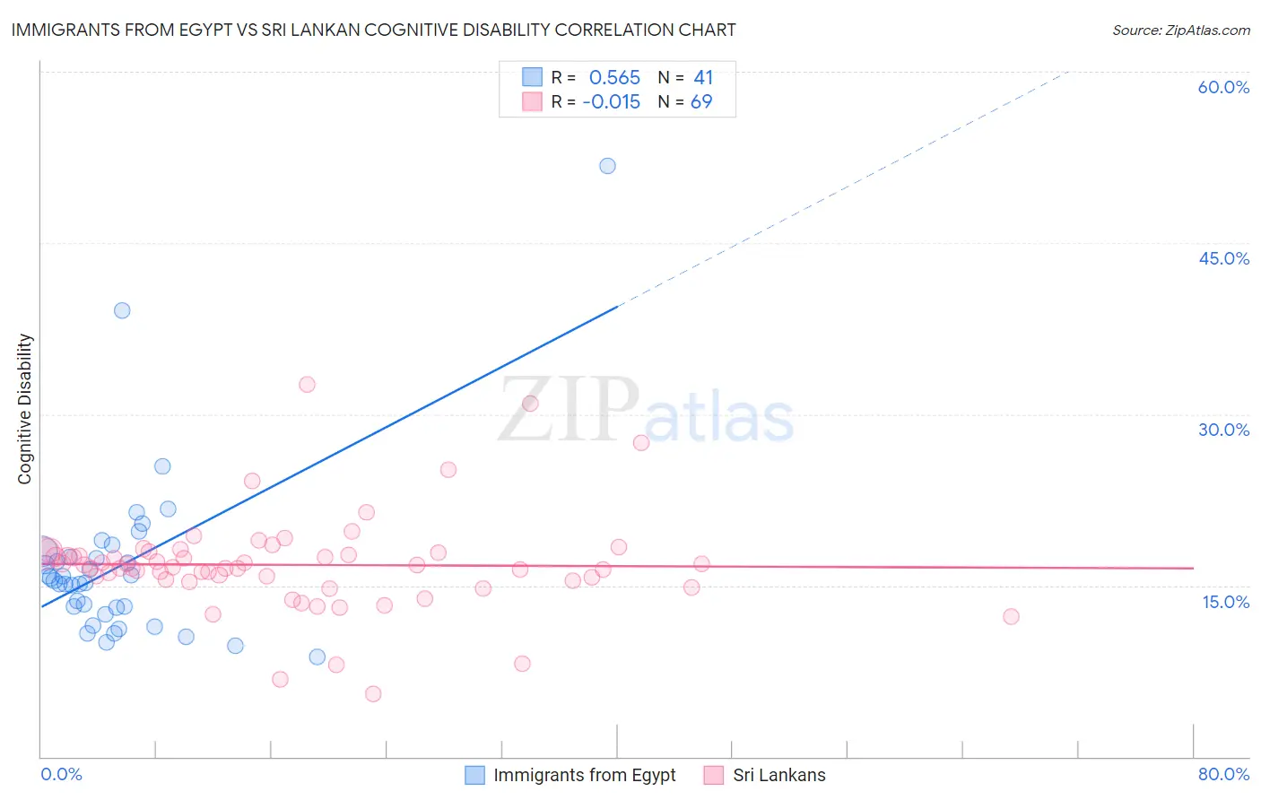 Immigrants from Egypt vs Sri Lankan Cognitive Disability