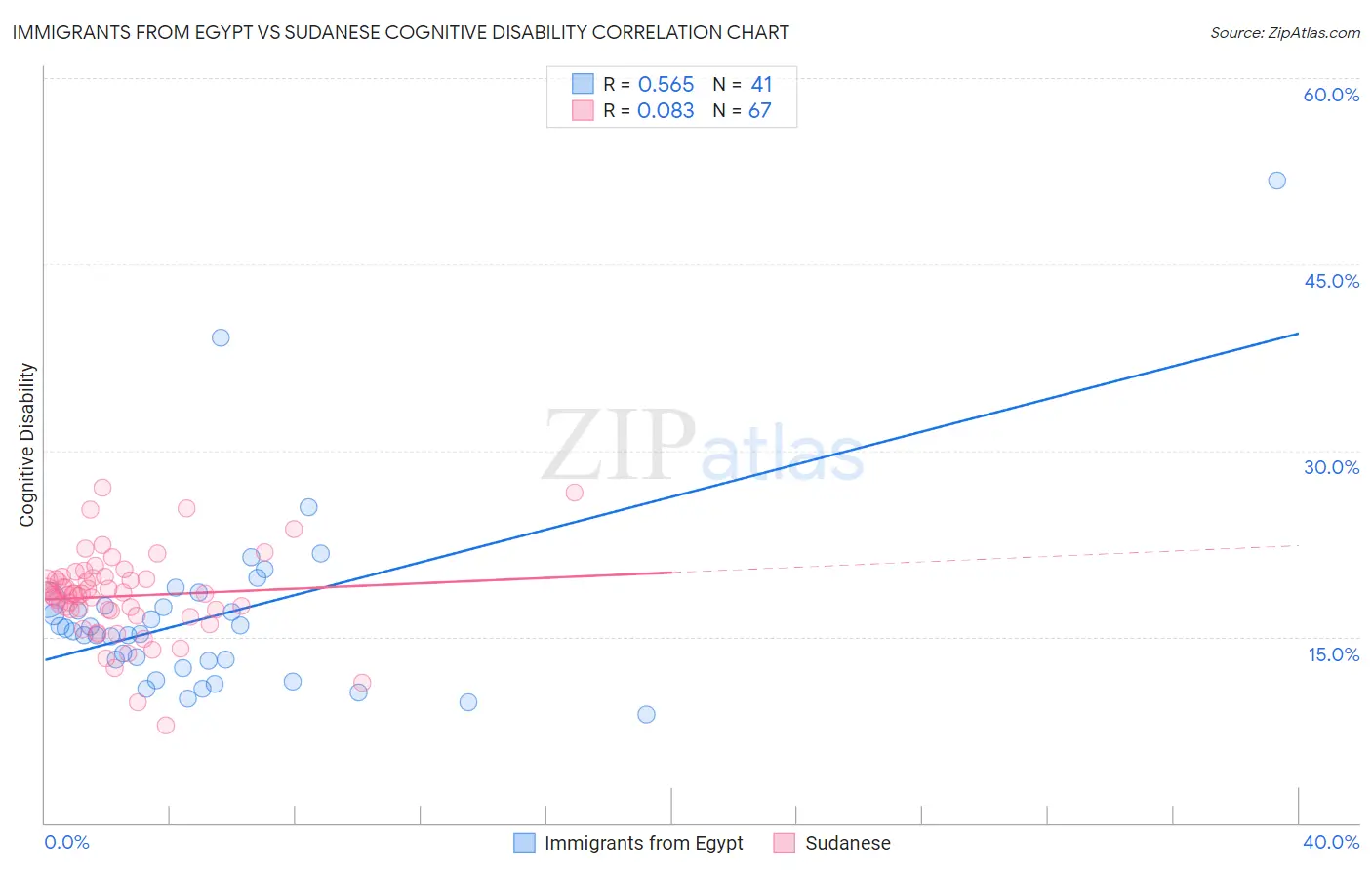 Immigrants from Egypt vs Sudanese Cognitive Disability