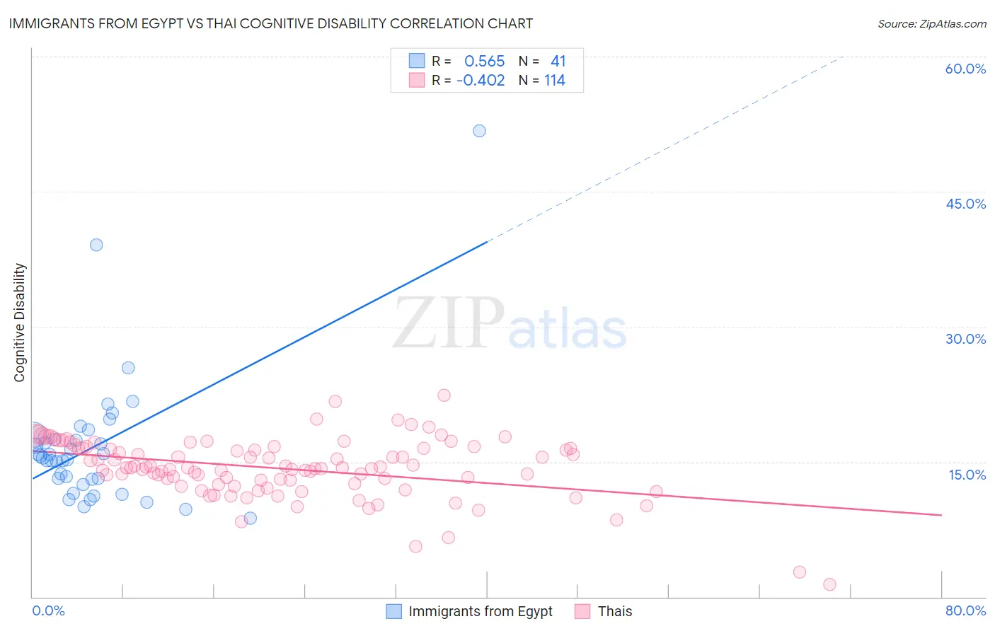 Immigrants from Egypt vs Thai Cognitive Disability