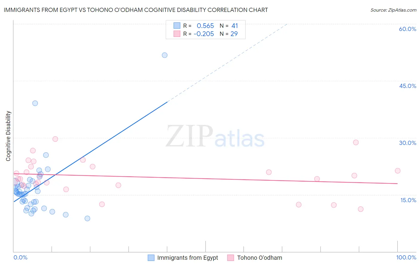 Immigrants from Egypt vs Tohono O'odham Cognitive Disability