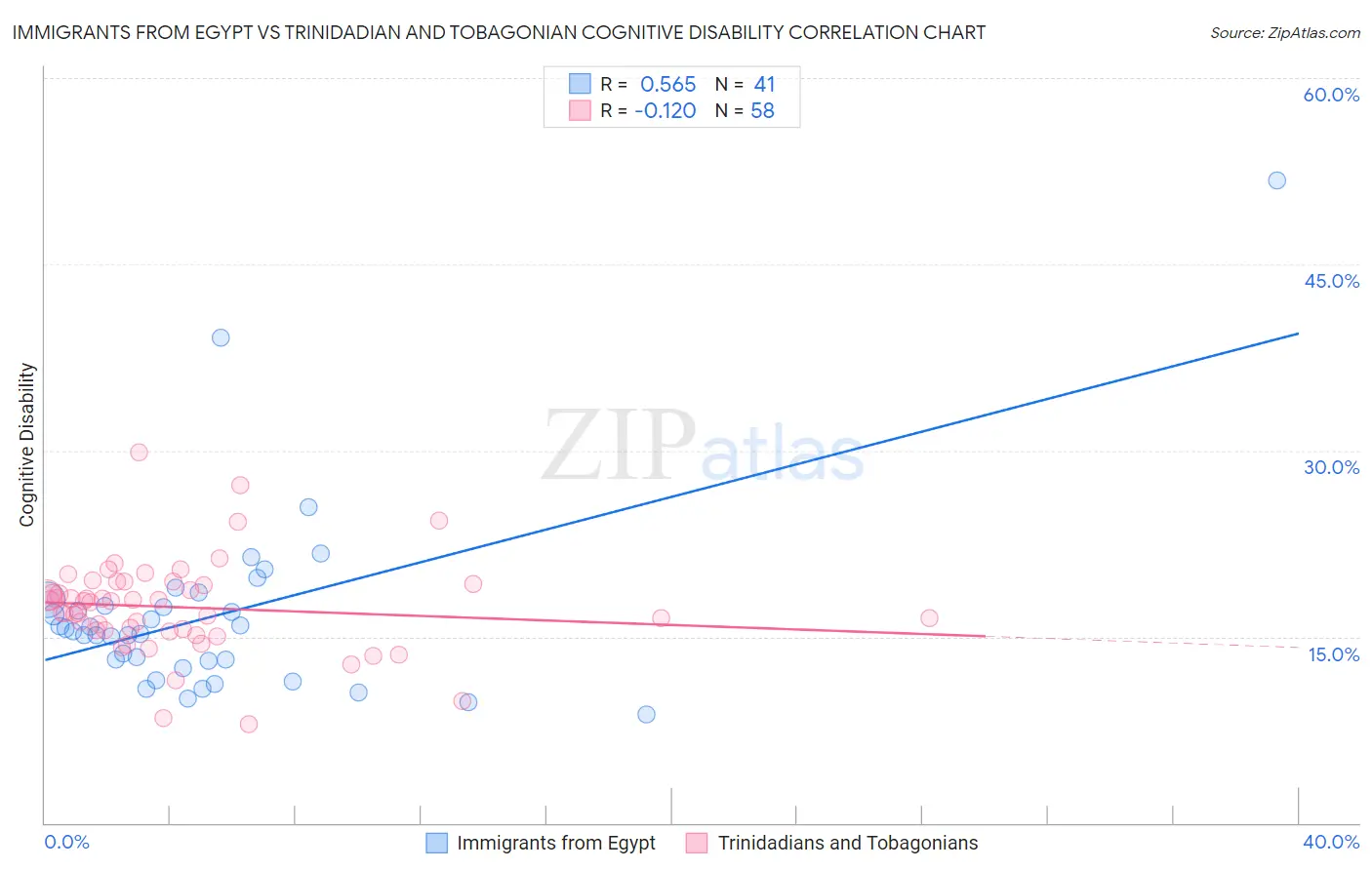 Immigrants from Egypt vs Trinidadian and Tobagonian Cognitive Disability
