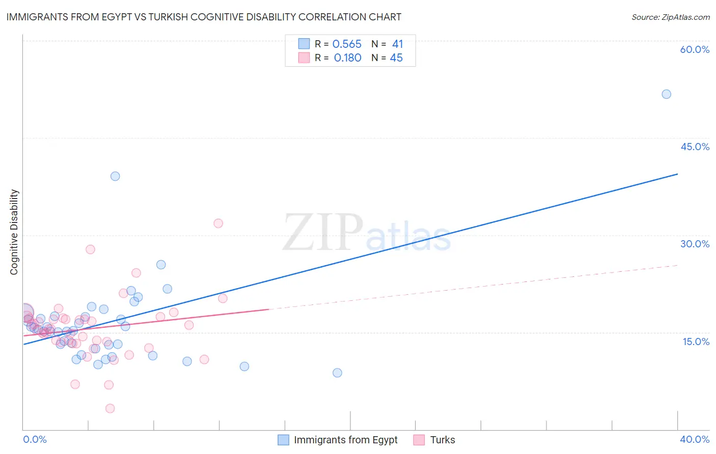 Immigrants from Egypt vs Turkish Cognitive Disability