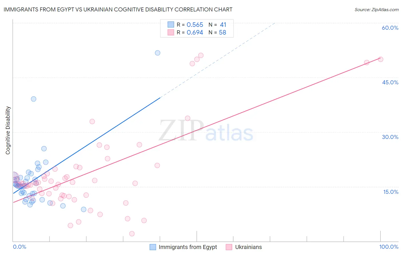 Immigrants from Egypt vs Ukrainian Cognitive Disability