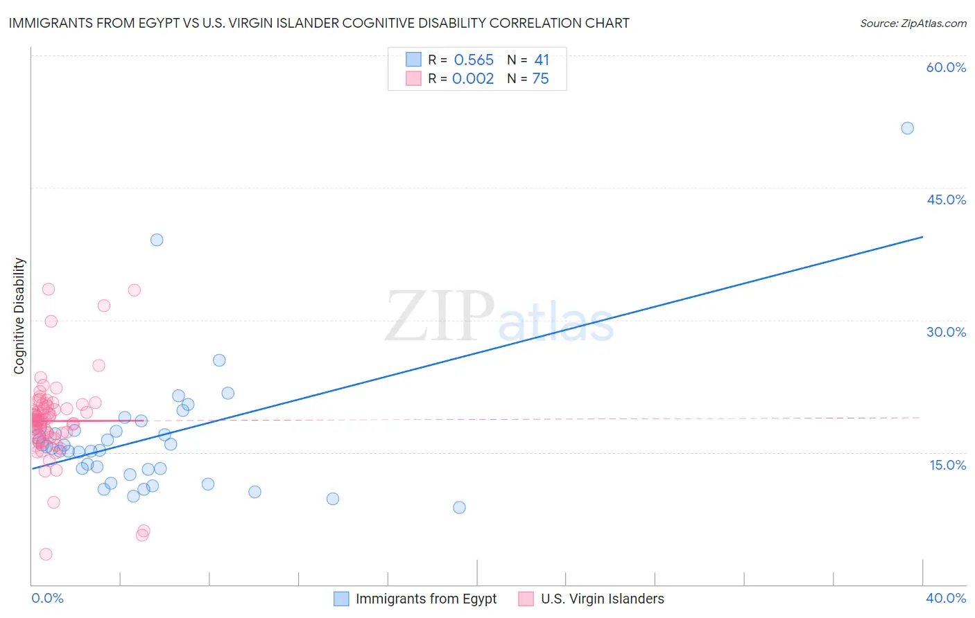 Immigrants from Egypt vs U.S. Virgin Islander Cognitive Disability