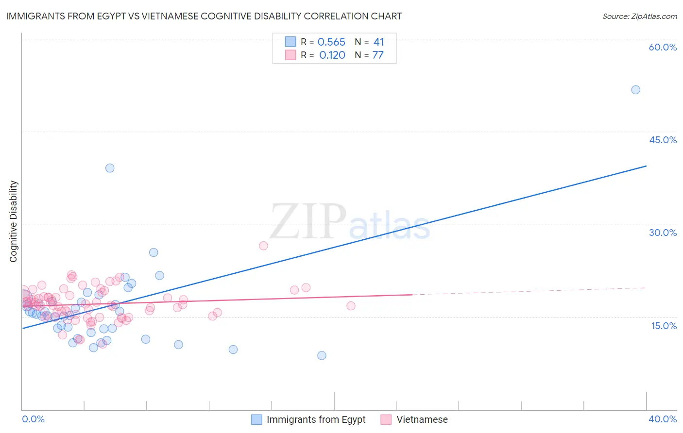 Immigrants from Egypt vs Vietnamese Cognitive Disability