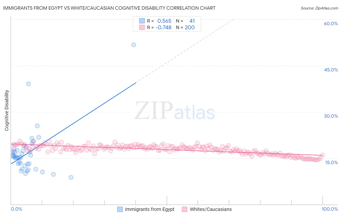Immigrants from Egypt vs White/Caucasian Cognitive Disability