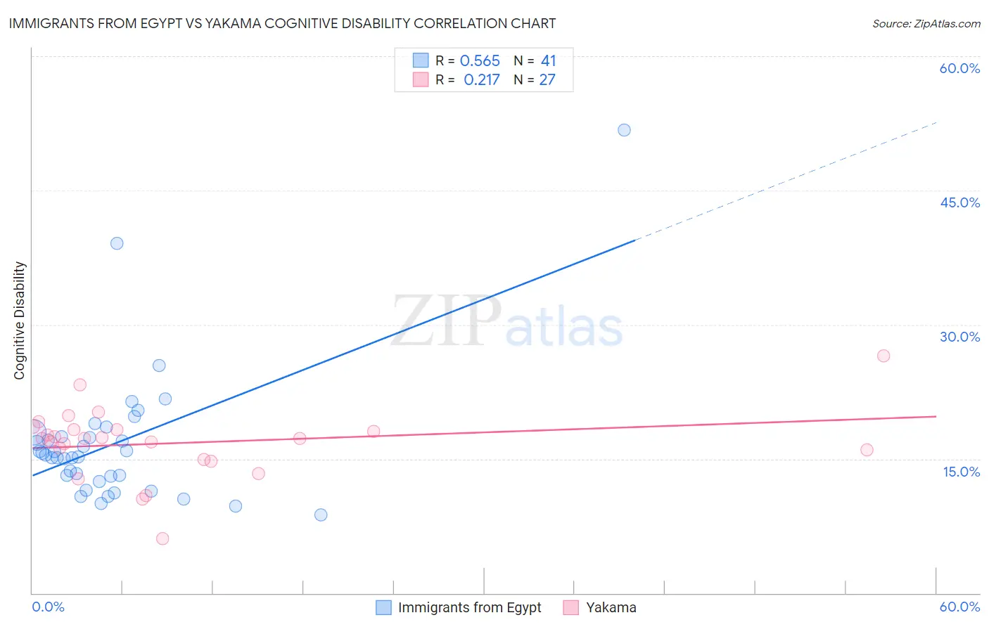 Immigrants from Egypt vs Yakama Cognitive Disability