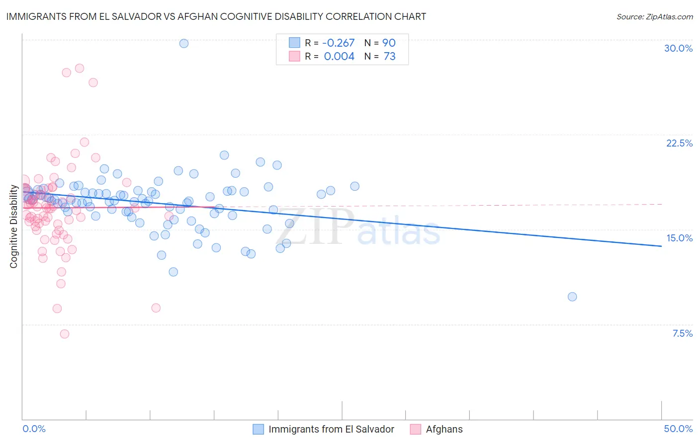 Immigrants from El Salvador vs Afghan Cognitive Disability