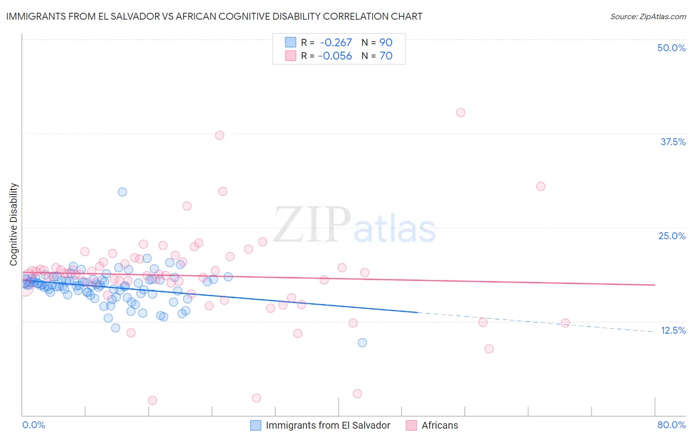 Immigrants from El Salvador vs African Cognitive Disability