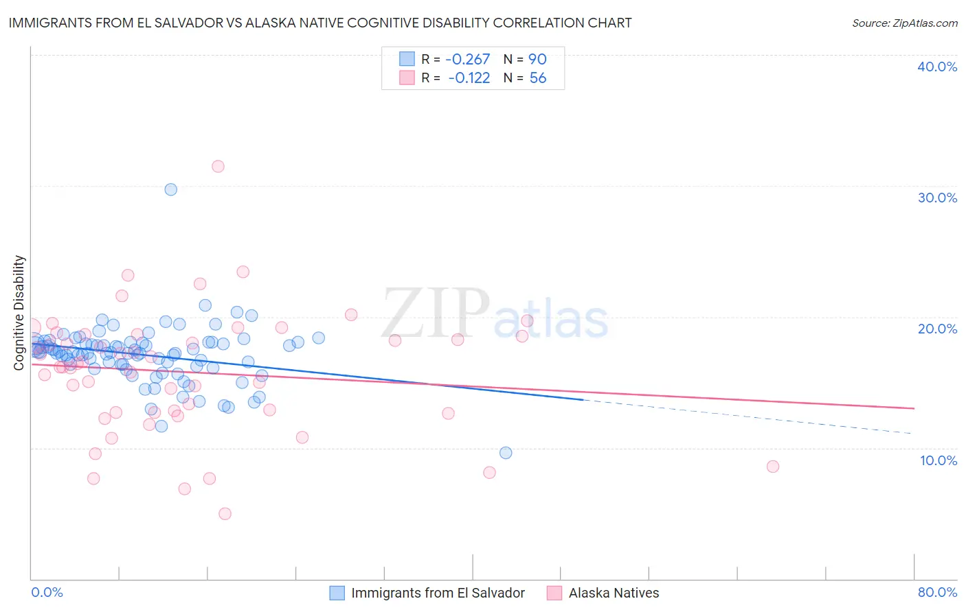 Immigrants from El Salvador vs Alaska Native Cognitive Disability