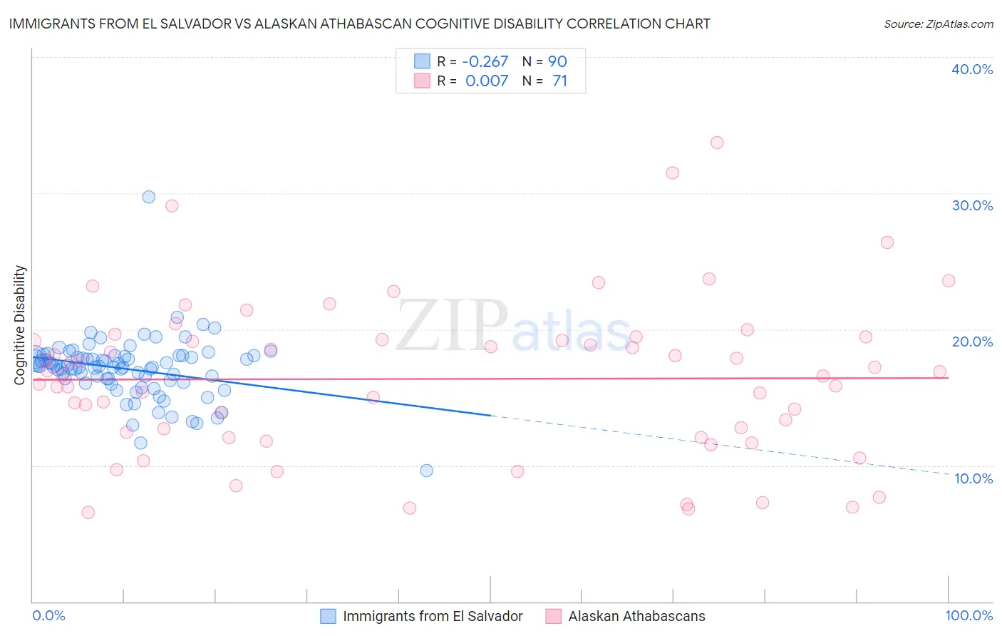 Immigrants from El Salvador vs Alaskan Athabascan Cognitive Disability