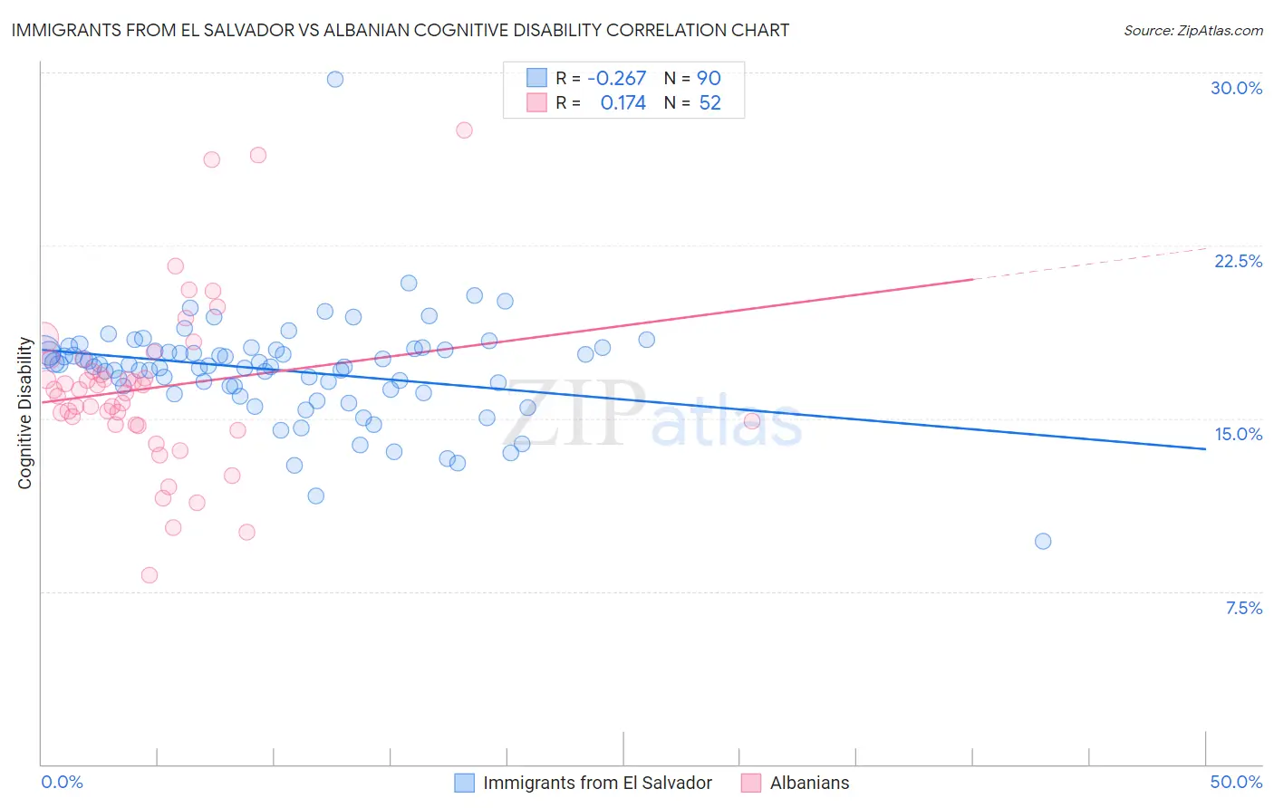 Immigrants from El Salvador vs Albanian Cognitive Disability